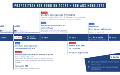 Le Groupe ECF propose d’élargir l’accès à la mobilité dès 14 ans