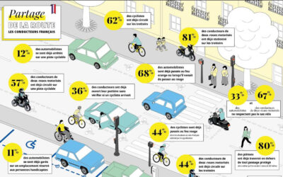 Partage de la route : Méconnaissance, inconscience ou toute puissance… Les prises de risques envers les autres et envers soi-même sont légion.